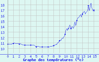 Courbe de tempratures pour Lannemezan (65)