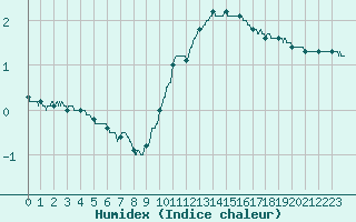 Courbe de l'humidex pour Reventin (38)