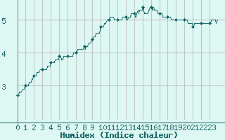 Courbe de l'humidex pour Trappes (78)