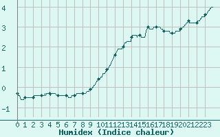 Courbe de l'humidex pour Romorantin (41)