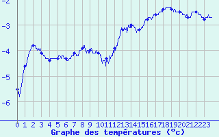 Courbe de tempratures pour Avord (18)