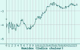 Courbe de l'humidex pour Dole-Tavaux (39)