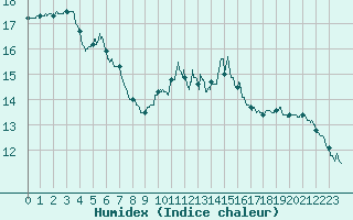 Courbe de l'humidex pour Roissy (95)