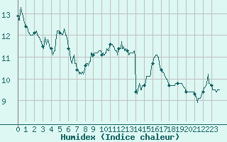 Courbe de l'humidex pour Dax (40)