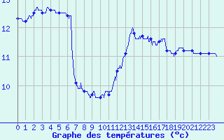 Courbe de tempratures pour Bdarieux (34)