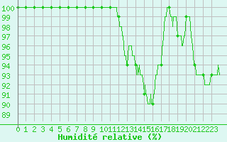 Courbe de l'humidit relative pour Laval (53)