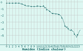 Courbe de l'humidex pour Belfort-Dorans (90)