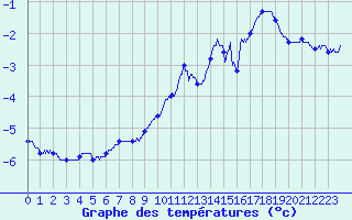 Courbe de tempratures pour Mont-Aigoual (30)