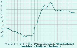 Courbe de l'humidex pour Besanon (25)