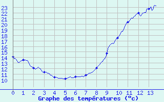 Courbe de tempratures pour Snezergues (15)