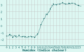 Courbe de l'humidex pour Trappes (78)
