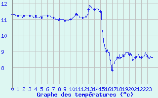 Courbe de tempratures pour Ouessant (29)
