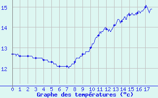 Courbe de tempratures pour Montbeugny (03)