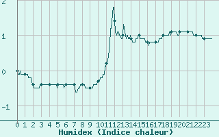 Courbe de l'humidex pour Mcon (71)