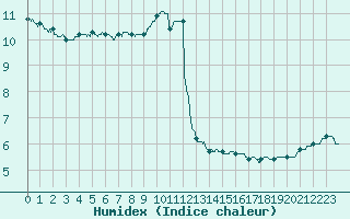 Courbe de l'humidex pour Nancy - Ochey (54)