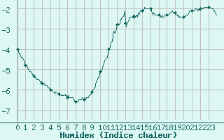 Courbe de l'humidex pour Metz-Nancy-Lorraine (57)