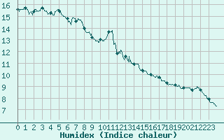 Courbe de l'humidex pour Niort (79)