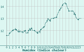 Courbe de l'humidex pour Beauvais (60)