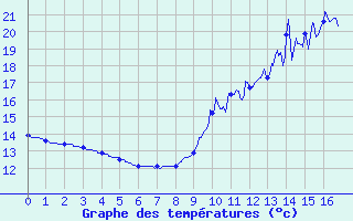 Courbe de tempratures pour Villemoyenne (10)