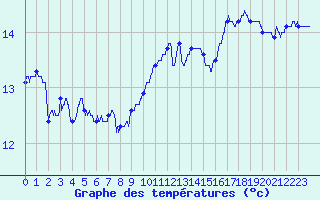 Courbe de tempratures pour Poitiers (86)