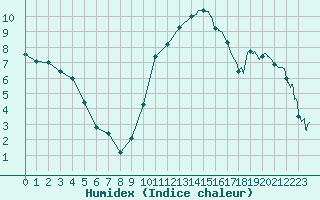 Courbe de l'humidex pour Chambry / Aix-Les-Bains (73)