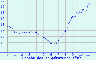 Courbe de tempratures pour Vesoul Ville (70)