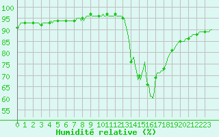 Courbe de l'humidit relative pour Leign-les-Bois (86)
