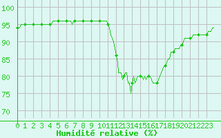 Courbe de l'humidit relative pour Grasque (13)