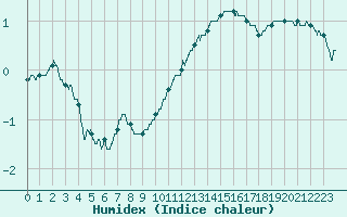 Courbe de l'humidex pour Avord (18)