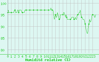 Courbe de l'humidit relative pour Blus (40)