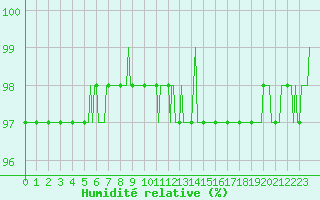 Courbe de l'humidit relative pour Cernay (86)