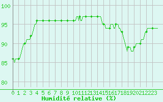 Courbe de l'humidit relative pour Amiens - Dury (80)