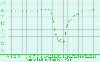 Courbe de l'humidit relative pour Recoubeau (26)