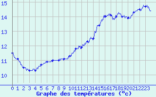 Courbe de tempratures pour Dunkerque (59)