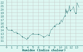 Courbe de l'humidex pour Saint-Christophe-sur-Nais (37)