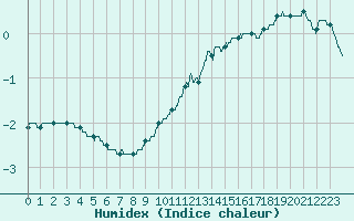 Courbe de l'humidex pour Dijon / Longvic (21)