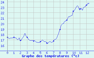 Courbe de tempratures pour Faverges (38)