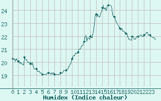 Courbe de l'humidex pour Carcassonne (11)