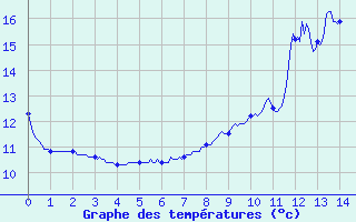 Courbe de tempratures pour Le Reposoir (74)