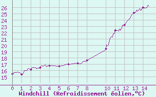 Courbe du refroidissement olien pour Nmes - Garons (30)