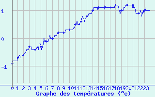 Courbe de tempratures pour Belfort-Dorans (90)