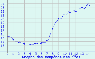 Courbe de tempratures pour Pila-Canale (2A)