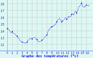 Courbe de tempratures pour Chargey-les-Gray (70)