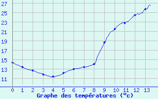 Courbe de tempratures pour Gnrargues (30)