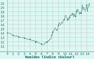 Courbe de l'humidex pour Villersexel (70)