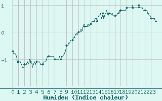 Courbe de l'humidex pour Orly (91)