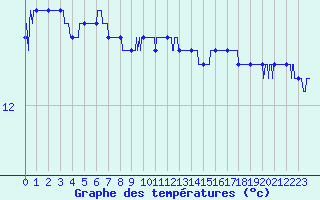 Courbe de tempratures pour Pointe du Raz (29)