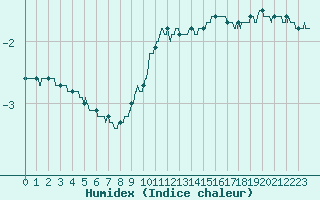 Courbe de l'humidex pour La Courtine (23)