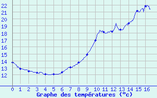 Courbe de tempratures pour Saint Julien sur Reyssouze (01)