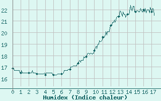 Courbe de l'humidex pour Angrie (49)